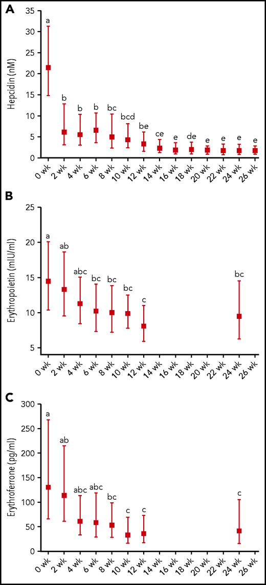 Hepcidin, EPO, and ERFE concentrations in patients treated for tuberculosis (N = 18) before (0 weeks) and during intensive (2-8 weeks) and continuation (10-24 weeks) phase antituberculosis treatment as well as after a 2-week follow-up (26 weeks). (A) Hepcidin. (B) Erythropoietin. (C) Erythroferrone. Graphs show geometric mean and 95% CI. Different time points were compared by using LMM with repeated measures followed by Bonferroni correction for multiple-comparison testing. Time points without any common letter significantly differ from each other (P < .05).