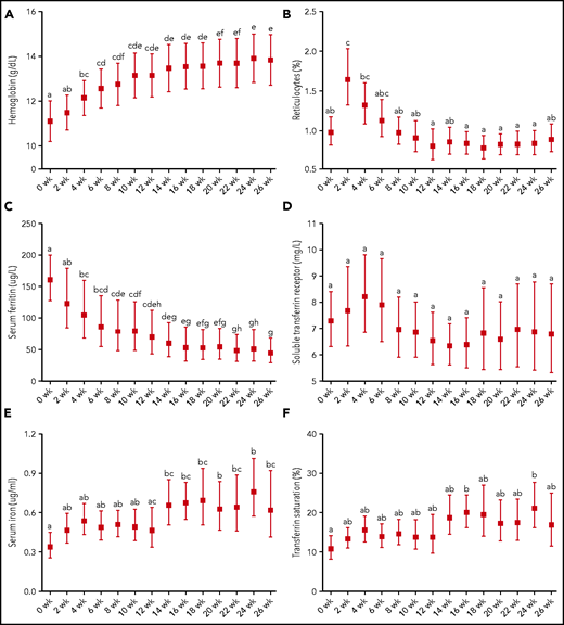 Hb, reticulocytes, and iron status indices in patients treated for tuberculosis (N = 18) before (0 weeks) and during intensive (2-8 weeks) and continuation (10-24 weeks) phase antituberculosis treatment as well as after a 2-week follow-up (26 weeks). (A) Hemoglobin. (B) Reticulocytes. (C) Serum ferritin. (D) Soluble transferrin receptor. (E) Serum iron. (F) Transferrin saturation. Graphs show geometric mean and 95% CI, except for Hb, which is presented as mean 95% CI. Different time points were compared by using LMM with repeated measures followed by Bonferroni correction for multiple-comparison testing. Time points without any common letter significantly differ from each other (P < .05).