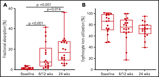 Fractional iron absorption and erythrocyte iron utilization in patients with tuberculosis (N = 18) before (baseline), after intensive antituberculosis treatment (8/12 weeks), and after completion of antituberculosis treatment (24 weeks). Box plots show the median and 25th and 75th percentiles with whiskers representing the highest and lowest values. Iron absorption and utilization at the different time points were compared by using LMM with repeated measures followed by Bonferroni correction for multiple comparisons.