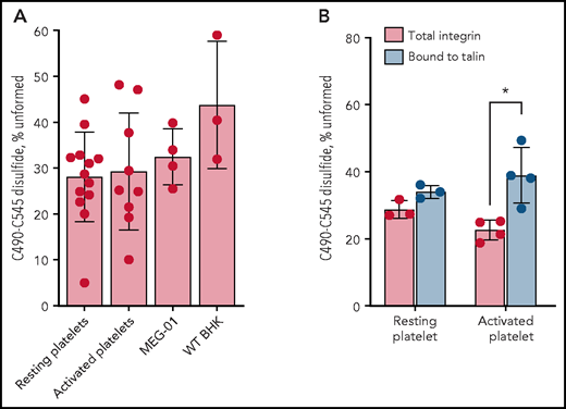αIIbβ3 integrin with a missing αIIb C490-C545 disulfide bond is predetermined and selectively partitions into focal adhesions on the activated platelet surface. The result for C545 for the total integrin pool is shown as it represents the fraction of the C490-C545 disulfide bond that is unformed (as discussed in Figure 1). (A) Redox state of the αIIb C490-C545 disulfide bond in healthy human donor resting platelets (6 male subjects, 7 female subjects; 21-48 years old), thrombin/collagen–activated platelets (5 male subjects, 4 female subjects; 23-48 years old), αIIbβ3 naturally produced by human megakaryoblastic MEG-01 cells (4 different preparations), and recombinantly expressed in mammalian BHK cells (3 independent experiments). The bars and errors are mean ± standard deviation. (B) Redox state of the αIIb C490-C545 disulfide bond in the total integrin pool or bound to talin in focal adhesions in resting or thrombin-activated donor platelets (2 male subjects, 1 female subject; 29-42 years old). The bars and errors are mean ± standard deviation. *P < .05.