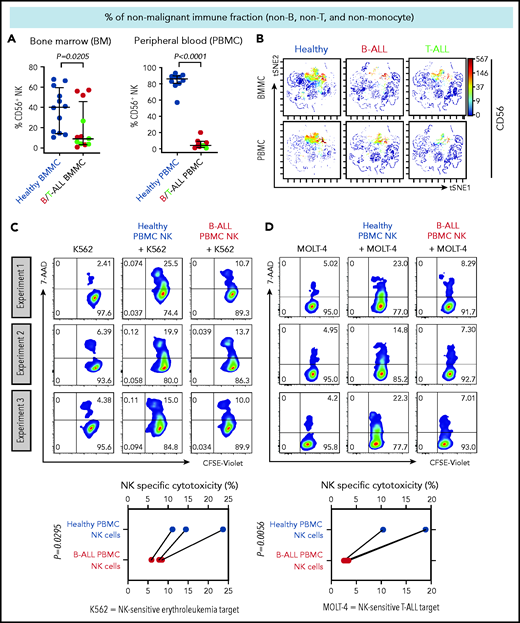 NK cell frequency and cytotoxicity are reduced in high-risk B/T-ALL patients. (A) CyTOF analysis depicting frequencies of total CD56+ HLA-DR− NK cells (after gating out CD14+ and/or CD33+ monocytes, and then CD3+ T cells, and then CD19+ and/or CD20+ B cells, referred to as nonmonocyte non-T non-B gate) in BMMCs and PBMCs of patients with B/T-ALL (n = 12 BMMC; n = 8 PBMC) and healthy donors (n = 12 BMMC; n = 10 PBMC). Data are median ± interquartile range. (B) Representative viSNE plots showing surface CD56 expression in the non–T-cell, non–B-cell, nonmonocyte, HLA-DR− population in BMMCs and PBMCs from healthy donors and patients with B/T-ALL. The color scale represents the intensity of CD56 expression on each cell. Flow cytometry density plots and comparison of NK cell–specific cytotoxicity of sorted CD3−CD56+ NK effector cells from PBMCs of healthy donors (n = 3) and patients with B-ALL (n = 3) after coculture with the commonly used K562 erythroleukemia NK cell–sensitive target for measuring NK cell function (C) or NK cell–sensitive MOLT-4 T-ALL target cells (D) for 5 hours at an effector-to-target ratio of 10:1. Data are shown from 3 independent experiments; each experiment was conducted using the same number of NK cells sorted from 1 patients with B-ALL and 1 healthy donor. Each experimental pair is connected by a line. The exact P value was calculated using the paired Student t test.