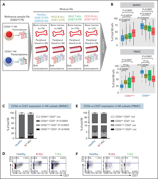 NK cells with a less cytotoxic CD56bright molecular signature are expanded in B/T-ALL. (A) Schematic diagram depicting the steps to estimate the relative proportions of CD56bright NK cells and CD56dim NK cells in healthy donors (GSE13159, GSE65136), in patients with B/T-ALL from the MILE study (GSE13159), and in patients with B-ALL from the COG P9906 clinical trial (GSE11877) using CIBERSORT. Using GSE21774, which contains the transcriptomic profile of CD56bright and CD56dim NK cell subsets as the reference file, we deconvoluted the bulk transcriptomic profiles of healthy donors, MILE patients with B/T-ALL, and COG P9906 patients with B-ALL. (B) Comparison of CD56bright NK cell and CD56dim NK cell frequencies in BMMCs from healthy donors (blue; n = 74), MILE patients with B-ALL (olive; n = 540), MILE patients with T-ALL (green; n = 170), and B-ALL COG P9906 patients (red; n = 131) (upper panel) and in PBMCs from healthy donors (blue; n = 20), MILE patients with B-ALL (olive; n = 36), T-ALL MILE patients (green; n = 4), and B-ALL COG P9906 patients (red; n = 76) (lower panel). Data are median ± interquartile range. Frequencies (C) and representative dot plots (D) of CD56brightCD27+, CD56brightCD27−, CD56dimCD27+, and CD56dimCD27− NK cell subsets defined by CyTOF analysis of BMMCs from healthy donors (n = 12) and B/T-ALL patients (n = 12). Frequencies (E) and representative dot plots (F) of CD56brightCD27+, CD56brightCD27−, CD56dimCD27+, and CD56dimCD27− NK cell subsets defined by CyTOF analysis of PBMCs from healthy donors (n = 10) and patients with B/T-ALL (n = 8). Data are mean ± standard error of the mean for each subset. Exact P values were calculated using the Mann-Whitney U test. ns, nonsignificant.