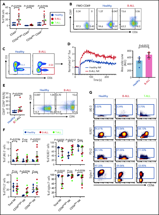 Hyperactivated and exhausted NK cells accumulate in peripheral blood of patients with ALL. Flow cytometry analysis depicting frequencies of CD69+ total NK cells and CD56brightCD69+ and CD56dimCD69+ NK cells in PBMCs from healthy donors and B-ALL and T-ALL patients (A; n = 9), as well as in healthy donors and patients with B-ALL (n = 9). (C) Comparison of Ca2+ flux in ionomycin-stimulated CD3−CD56+-gated NK cells in PBMCs from healthy donors (n = 6) and patients with B-ALL (n = 5). (D) Normalized Ca2+ flux in 1 representative sample (left panel); area under the curve is shown for 6 healthy donors and 5 patients with B-ALL (right panel). (E) Flow cytometry analysis depicting frequencies of CD69+CD94+ NK cells in PBMCs from healthy donors and B/T-ALL patients (n = 9 each). (F) CyTOF analysis of the frequencies of cells expressing LAG-3, KLRG1, PD-L2, and Siglec-7 in total NK cells and in the CD56bright and CD56dim NK cell subsets in PBMCs from healthy donors (n = 4) and patients with B/T-ALL (n = 9). (G) Representative dot plots of the expression of LAG-3, KLRG1, PD-L2, and Siglec-7 in total NK cell and NK cell subsets in PBMCs from healthy controls and patients with B-ALL and T-ALL. Data are median ± interquartile range. Exact P values were calculated using the Mann-Whitney U test.