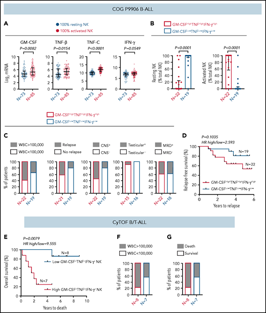 High frequency of cytokine-producing NK cells predicts increased severity and poor prognosis for ALL. (A) Comparison of transcript levels of GM-CSF (CSF2), TNF-β (LTA), TNF-C (LTB), and IFN-γ between COG P9906 B-ALL patients (GSE11877), assigned to 2 groups using CIBERSORT, as 100% resting NK cells (n = 73) or 100% activated NK cells (n = 85). Data are shown as median ± interquartile range. (B) CIBERSORT was used to compare the estimated relative proportions of resting and activated NK cells within total NK cells in GM-CSFHighTNFHighIFN-γHigh (n = 22) and GM-CSFLowTNFLowIFN-γLow (n = 19) B-ALL patients from COG P9906 (GSE11877). Patients were assigned to high and low groups based on the median expression of each transcript. The LM22 signature matrix (GSE22886), which contains the transcriptomic profile of resting NK cells and cytokine (IL-2, IL-15)–activated NK cells, was used to deconvolute the bulk transcriptomic profiles of COG P9906 B-ALL patients. Data are median ± interquartile range. (C) Stacked bar charts comparing the proportions of GM-CSFHighTNFHighIFN-γHigh and GM-CSFLowTNFLowIFN-γLow COG P9906 B-ALL patients (GSE11877) with WBC count >100 000, relapse, CNS involvement (CNS+), testicular involvement in male patients (Testicular+), and positive MRD on day 29 (MRD+). (D) Comparison of RFS probabilities of GM-CSFHighTNFHighIFN-γHigh and GM-CSFLowTNFLowIFN-γLow COG P9906 patients with B-ALL (GSE11877). (E) Comparison of overall survival probabilities of CyTOF patients with B/T-ALL (n = 20) divided into 2 groups based on the median frequencies of GM-CSF+, TNF+, and IFN-γ+ NK cells as High GM-CSF+TNF+IFN-γ+ NK cells and Low GM-CSF+TNF+IFN-γ+ NK cells. Stacked bar charts comparing the proportions of High GM-CSF+TNF+IFN-γ+ NK cells and Low GM-CSF+TNF+IFN-γ+NK cells using CyTOF in B/T-ALL patients based on WBC count (F) and survival (G). Survival curves were produced using the Kaplan-Meier method. For survival curves, exact P values were calculated using the log-rank test. For all other analyses, the exact P values were calculated using the Mann-Whitney U test, HR, hazard ratio.
