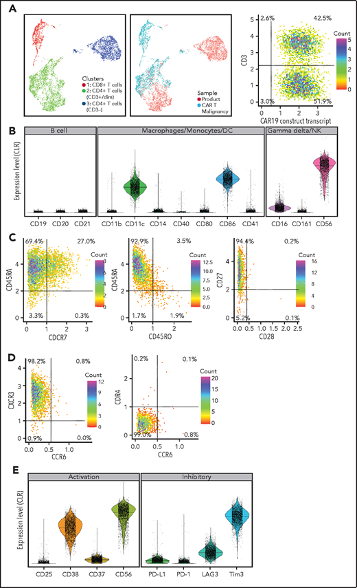 Immunophenotype of malignant CAR T cells. (A) UMAP plots comparing phenotype of the donor-derived CAR T-cell product and malignant CAR T cells: (left) combined plot showing CD3+CD4−CD8+ (cluster 1, red dots), CD3+CD4+CD8− (cluster 2, green dots), and CD3−CD4+CD8− (cluster 3, blue dots) cells; (middle) plot showing differences in CD4, CD8, and CD3 expression between malignant CAR T cells (aquamarine dots falling in cluster 2 and cluster 3) and the donor-derived product (red dots falling in cluster 1 and 2); and (right) expression of the CAR19 transcript of CD3+ and CD3− cells (dot plot). (B) Expression of lineage markers on malignant cells including B cells, macrophages, monocytes, dendritic cells (DC), NK cells, and γ-δ T cells. (C) T-cell memory, (D) T-helper subtype, and (E) activation and inhibitory molecule expression of malignant T cells. CLR, centered log ratio.