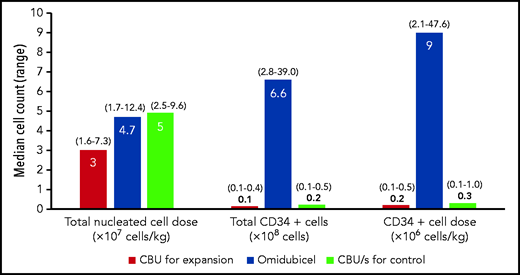Omidubicel and control cord blood graft characteristics. Median (range) for TNC content, CD34+ cell content, and CD34+ cell doses before and after ex vivo expansion of the UCB unit. Pre-expansion values represent cell content as reported by the cord blood bank before cryopreservation of the UCB unit. AT, as treated population.