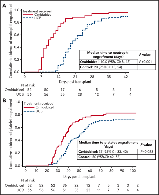Hematopoietic recovery. Analysis was performed in the as-treated population (n = 108). Cumulative incidence of neutrophil engraftment by day 42 (A) and platelet recovery by day 100 (B) among recipients of omidubicel or unmanipulated UCB.