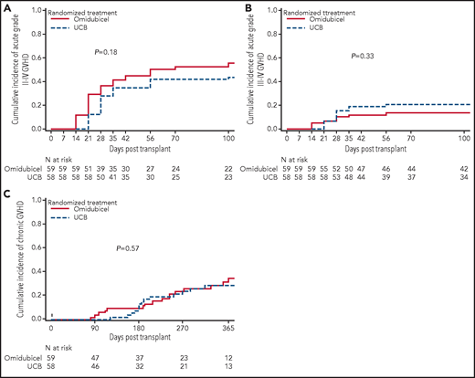 GVHD. Cumulative incidence of grade 2 to 4 aGVHD (A), grade 3 to 4 aGVHD (B), and cGVHD (C). Analysis was performed in the transplanted population by randomly assigned treatment.