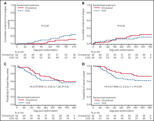 Outcomes of omidubicel and standard UCBT, ITT analysis. (A-B) Cumulative incidence of NRM (A) and relapse (B). (C-D) Probability of DFS (C) and OS (D). HR, hazard ratio.