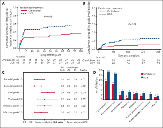 Infections after transplantation. (A) Cumulative incidence of first grade 2 to 3 bacterial infection or invasive fungal infections during the first 100 days after transplantation for the ITT population. (B) Cumulative incidence of first grade 3 viral infection during the first year for the ITT population. All infection events that occurred after random assignment are accounted for in the analysis. (C) Relative risk (95% CI) for bacterial, viral, and all infections at 1 year after transplantation in the omidubicel and the standard UCB groups for the as-treated population. (D) Grade 1 to 3 viral infections at 1 year after transplantation by species for the as-treated population. CL, confidence level.
