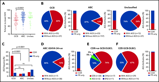 Frequency and location of AGSs in the Ig heavy chain variable region of DLBCL subsets. Tumor IGHV-IGHD-IGHJ-IGHC rearrangements from primary DLBCL cases were analyzed according to the IMGT/V-QUEST numbering system, and NxS/T motifs acquired by somatic hypermutation (AGSs) were identified. The pie charts show the frequency of rearrangements with at least 1 AGS or no AGSs. Bar charts identify the percentage of rearrangements with sites containing at least 1 AGS in the CDR or AGSs in the FR only . (A) Homology (%) of the tumor IGHV transcript sequence to the closest germline sequence in GCB-, ABC- and unclassified DLBCLs. Horizontal bars indicate the mean. (B) Frequency of rearrangements with AGSs (pie charts) and their distribution in the CDR or FR only (bar charts), divided by COO subset (GCB-, ABC- and unclassified DLBCLs). (C) Frequency of rearrangements with AGSs in the CDR or the FR only relative to the total number of GCB-, ABC- and unclassified DLBCLs. (D) Frequency of rearrangements with AGSs (pie chart) and their distribution in the CDR or FR only (bar chart) in the ABC-DLBCL using IGHV4-34. (E) Distribution of genetic subtypes (according to LymphGen algorithm) within GCB-DLBCL having acquired sites in the CDR. (F) Frequency of rearrangements with AGSs (pie chart) and their percent distribution in the CDR or FR only (bar chart) in GCB-DLBCLs assigned to the EZB genetic subtype according to the LymphGen algorithm. +ve, positive; ns, not significant.