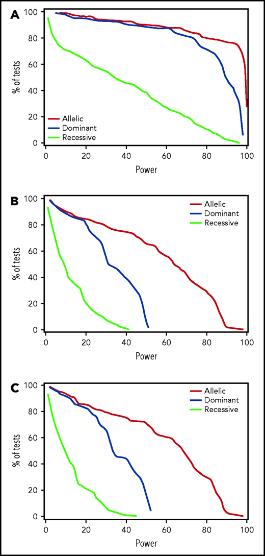 For candidate variants, discovery power is adequate for any CMV reactivation in the allelic and dominant genetic models but not in the recessive model, while discovery power is limited for high-level CMV activation and disease. Plots show the percentage of tested recipient variants with post-hoc power at the level on the x-axis with each of the 3 genetic models and an assumed clinically significant HR of 1.5 or 0.67, based on the observed discovery standard error and a .01 threshold of statistical significance for (A) CMV reactivation, (B) high-level CMV reactivation, and (C) CMV disease. Results for donor variants are essentially the same.