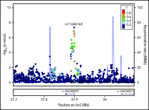 Locus-zoom plot shows −log10(P values) for association with CMV reactivation in the combined discovery and replication cohorts as a function of position in a 0.2-Mb region on either side of rs11686168 on chromosome 2. Correlation coefficient r2 values for linkage disequilibrium with rs11686168 are coded according to the inset. The blue plot and the right-side scale show recombination rates as a function of chromosomal position. Genes within this region are displayed in the lower panel.