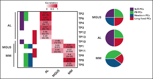 TPs related to normal PCs differentiation assigned to tumor PCs from patients with AL, MM, and monoclonal gammopathy of undetermined significance (MGUS), based on significant correlation levels. The numerical distribution of the TPs is represented in disease-specific pie charts. See the complete supplemental Figure 1B-C in the article by Alameda et al that begins on page 1583.