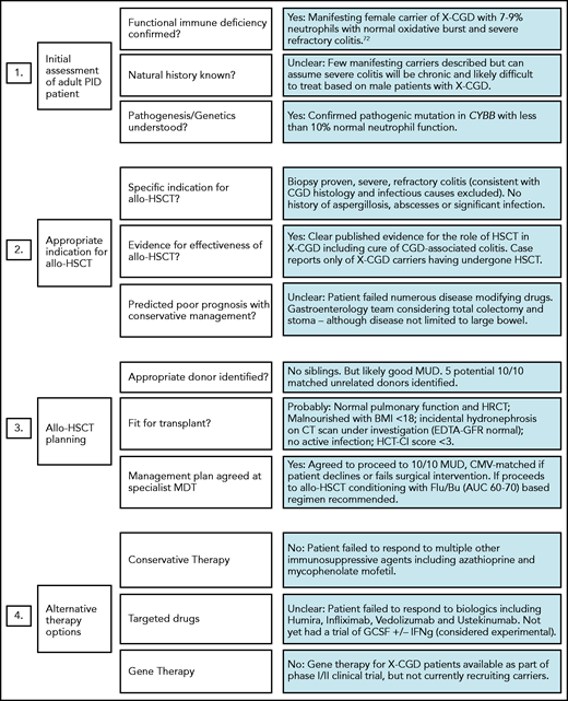 Example of adult IEI HSCT MDT impact on patient management. MDT aims include (i) standardizing practice; (ii) sharing experience in the clinical management of rare HSCT indications; and (iii) providing patient specific advice regarding the risk of transplant, choice of conditioning regimens, and selection of most appropriate transplant center. Green, amber, and red boxes represent a traffic light system, with green being favorable and red unfavorable.