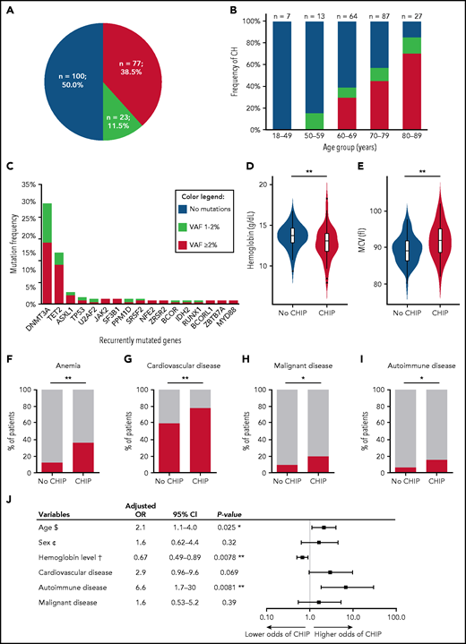 Frequency, mutational spectrum and clinical correlates of CH in patients undergoing THA. (A) Occurrence of CH with VAF ≥1% in 200 patients. (B) Frequency of CH among different age groups (not showing 1 patient with missing information about age and 1 patient older than age 90 years). (C) Mutation frequency of recurrently mutated genes with VAF ≥1%. Correlation of CHIP with clinical parameters: representation of hemoglobin levels (D) and mean corpuscular volume (MCV) (E) levels according to the absence or presence of CHIP. Red bars showing the prevalence of anemia (hemoglobin <13 g/dL in men and <12 g/dL in women) (F), cardiovascular disease (G), previous or present malignant disease (H), and AID in patients with and without CHIP (I). Unadjusted P values were obtained using Wilcoxon-Mann-Whitney test for continuous variables (D-E) and χ2 test for categorical variables (F-I). (J) Multivariable logistic regression analysis ($) per 10-year increase, (¢) female vs male, and (†) per 1 g/dL increase. OR was adjusted for the effects of the other covariates. *P < .05; **P < .01. MCV, mean corpuscular volume.