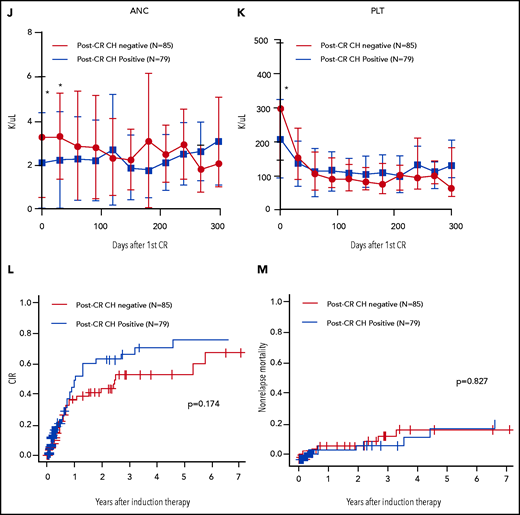 Characteristics, dynamics, and clinical significance of postremission CH in AML. (A) CONSORT diagram for the study cohort. (B) Violin plot showing the distribution of the number of gene mutations detected as post-CR CH. (C) Violin plots showing VAFs of post-CR CH mutations in all patients and based on the mutated genes. (D) Bar graph showing the number of mutations detected as persistent preleukemic CH (red bar) or emerging CH (blue bar). (E) Box plots comparing the age of patients with or without post-CR CH (*P < .001). (F-G) Representative cases with clonal dynamics of persistent preleukemic CH (F), emerging CH (G), and post-CR CH cleared by allo-SCT (H). (I) The summary of the clonal trajectories of post-CR CH in the 43 patients in whom we were able to track the long-term clonal dynamics. (J-K) The long-term trend of peripheral blood counts in patients with (red line) and without post-CR CH (black line). Patients with post-CR CH had significantly lower absolute neutrophil counts (ANC) and platelets (PLT) at the beginning (day 0 corresponds to the first attainment of CR), but later the difference became insignificant. *P < .001. (L) Cumulative incidence of relapse in post-CR CH-patients (black line) and in post-CR CH+ patients (red line). (M) Nonrelapse mortality in post-CR CH−patients (black line) and in post-CR CH+ patients (red line). Data were censored at the time of allo-SCT in first CR. BM, bone marrow; CLIA, cladribine, idarubicin, and cytarabine; FAI, fludarabine, idarubicin, and cytarabine.
