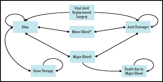 Overall schematic of Markov model with health states and complications. *Minor bleed: required 2 days of treatment at home. This assumption was based on the clotting factor coverage needed for an uncomplicated joint or superficial muscle bleed (as per Lexicomp). It is also aligned with the assumptions used in 2 other hemophilia cost-effectiveness models.9-11 †Major bleed: required 5 days of hospitalization. This assumption was based on the clotting factor coverage needed for a deep muscle with neuromuscular injury or deep laceration (as per Lexicomp). It is also aligned with the assumptions used in 2 other hemophilia cost-effectiveness models.9-11 ‡Joint damage: development of joint damage started at 8 years of age,69,70 and eventually the patient required total joint replacement surgery. First surgery was performed at 37 years of age,66 and the second and third surgeries (if needed) were performed at 47 and 52 years, respectively. Patients could die at any stage in the model, and this mortality is accounted for by a background mortality rate. Circular arrows indicate that patients could remain in the same health state for multiple consecutive cycles.