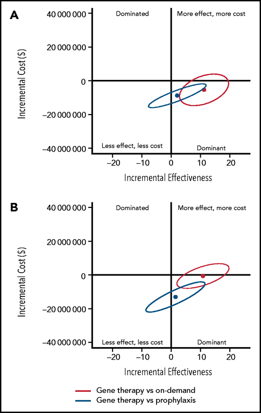 Uncertainty analysis of base case incremental costs and effectiveness of gene therapy compared with prophylaxis and on-demand replacement treatments. (A) Gene therapy compared with standard half-life FIX prophylaxis and on-demand treatments. (B) Gene therapy compared with extended half-life FIX prophylaxis and on-demand treatments. The y-axis represents the incremental costs of gene therapy compared with on-demand treatment or prophylaxis. The x-axis represents the incremental effects on a scale of –20 QALYs to 20 QALYs. Each dot represents the mean of the 500 000 simulants, and the ellipse surrounds 95% of the results. All results in the dominant quadrant are favorable for gene therapy and represent data points for which gene therapy is less costly and more effective than the alternative strategy. All results in the dominated quadrant are unfavorable for gene therapy and represent data points for which gene therapy is more costly and less effective compared with the alternative strategy. Results that lie within the right upper quadrant are considered cost-effective if the cost per QALY is equal to or below the threshold of $150 000/QALY. Above the threshold of $150 000/QALY, gene therapy is not considered cost-effective.