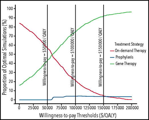Probabilistic sensitivity analysis results showing acceptability curves for the 3 treatment strategies over an 18-years-old until death time horizon for patients treated by using standard half-life FIX. Acceptability curves plot the probability that a given therapy is the “optimal” choice (y-axis), at a given willingness-to-pay threshold (x-axis). At a willingness-to-pay threshold of $50 000, on-demand treatment, prophylaxis, and gene therapy were cost-effective at respective probabilities of 57%, 0%, and 43%. At a willingness-to-pay threshold of $100 000, on-demand treatment, prophylaxis, and gene therapy were cost-effective at respective probabilities of 21%, 4%, and 75%. At a willingness-to-pay threshold of $150 000, on-demand treatment, prophylaxis, and gene therapy were cost-effective at respective probabilities of 4%, 4%, and 92%. On-demand and gene therapy treatment curves intersect at a willingness-to-pay threshold of $60 000/QALY, indicating that gene therapy is cost-effective in >50% of the simulations compared with on-demand treatment if a willingness-to-pay threshold of $60 000/QALY or more is considered. Similarly, prophylaxis and on-demand treatment curves intersect at a willingness-to-pay threshold of $156 000/QALY, indicating that prophylaxis is cost-effective in >50% of the simulations compared with on-demand treatment if a willingness-to-pay threshold of $156 000/QALY is considered.