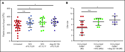 The effect of anti-CD36 on pups’ platelet counts and litter size from Cd36−/− immunized mothers treated with IVIG or deg-32-106 antibodies. (A) Platelets from survivor pups derived from untreated, IVIG-treated (1 g/kg), or deg-32-106–treated (5 mg/kg) mothers were collected and quantified by flow cytometry using counting beads as standard. The pups’ platelets from the untreated group were compared with those from 3 treated groups, including treatment with IVIG after breeding on days 10, 15, and 20; treatment with IVIG on days 7, 12, and 17; and treatment with deg-32-106 after breeding on days 10, 15, and 20. For each group, the platelets of 12 to 29 pups were counted. Data are expressed as mean ± standard deviation. Significance (*P < .05) was analyzed by using a two-tailed unpaired Student t test. (B) The litter size numbers derived from immunized Cd36−/− mothers treated with IVIG (cohort #5b; n = 9) or deg-32-106 (cohort #8; n = 6) were compared with those of untreated Cd36−/− mothers (cohort #3; n = 16). The data were analyzed by one-way analysis of variance, followed by the Bonferroni post hoc test (*P < .05). n.s, not significant.