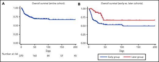 Overall survival from the time of COVID-19 diagnosis. The entire cohort (A) and stratified by timing of diagnosis (B) for patients who required oxygen.