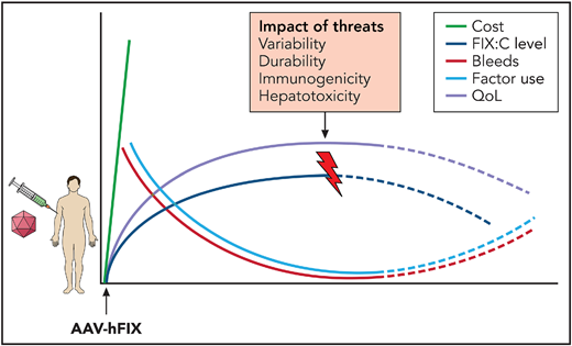 The cost of gene therapy is balanced against the benefits, including reduced bleeding episodes and factor use and improved quality of life, and the potential threats, including the variability and durability of gene expression, immunogenicity, and hepatotoxicity. Professional illustration by Somersault18:24.