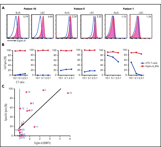 Siglec-6 is commonly expressed on primary AML blasts and recognized by Siglec-6 CAR T cells. (A) Flow cytometric analysis of Siglec-6 expression on bulk AML blasts and AML stem cells (LSCs) in 3 samples from patients with AML that had high, moderate, and low Siglec-6 expression (Table 1). Histograms show staining with anti–Siglec-6 mAb (red) and isotype control antibody (blue). Inset numbers indicate the NMFI obtained by staining with anti–Siglec-6 mAb and isotype control. (B) Cytolytic activity of CD8+ Siglec-6_BBz CAR and UTD T cells against bulk AML blasts and AML stem cells in a flow cytometry-based 24-hour assay. The experiment was performed in triplicate wells with 10 000 target cells per well. Counting beads were used to quantitate the number of residual live target cells at the end of coculture. (C) Correlation between cytolytic activity by CD8+ Siglec-6_BBz CAR T cells (after 24-hour coculture; 2.5:1 E:T ratio) and Siglec-6 normalized expression on primary AML blasts. Simple linear correlation was calculated (R2 = 0.45; P = .0018).