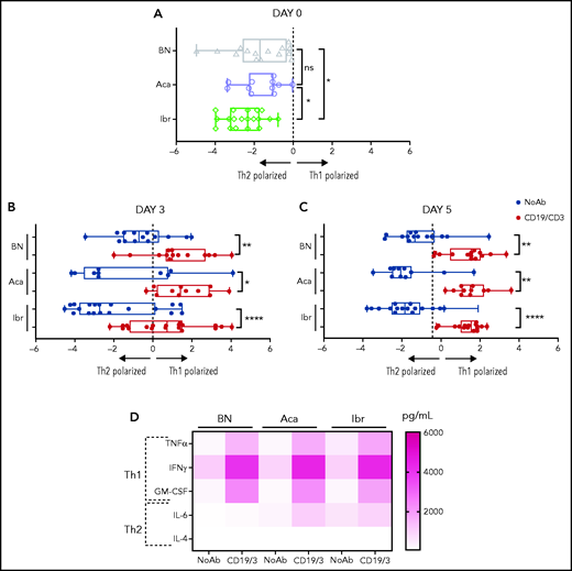 CD19/CD3 bsAb promotes Th1 polarization independent of BTKi therapy. PBMCs from BTKi-naïve (BN) and BTKi-treated (BTKi) patients were cultured with either CD19/CD3 bsAb, or medium only. Th1 and Th2 polarization of CD4+ T cells was assessed based on CCR6 and CXCR3 expression. Th1/Th2 ratio was calculated from the percentage of Th1 and Th2 subsets within CD4+ T cells. (A) Comparison of Th1/Th2 ratio (log2 transformed) at baseline, before in vitro culture between BN (n = 16, gray triangles), acalabrutinib-treated (Aca, n = 11, purple circles), and ibrutinib-treated (Ibr, n = 19, green diamonds) patient samples. (B) Th1/Th2 ratio (log2 transformed) in BN (n = 14), Aca (n = 11), and Ibr (n = 19) patient samples, after (B) 3 days, and (C) 5 days of culture with CD19/CD3 bsAb (CD19/CD3, red bars) or medium only (NoAb, blue bars). Each symbol represents 1 patient sample. Results are displayed as median and 95% confidence interval (CI). (D) Cytokine levels in media from untreated (No Ab) and treated (CD19/3) conditions after 5 days were measured by Luminex assay. The heatmap depicts the median cytokine concentration for each group of samples (BN, n = 7; Ibr, n = 8; and Aca, n = 8). Asterisks indicate statistical significance using Wilcoxon matched-pair signed-rank test for comparison of different treatments applied to individual patient samples and Mann-Whitney test for comparison of different patient groups. *P < .05; **P < .01; ****P < .0001.
