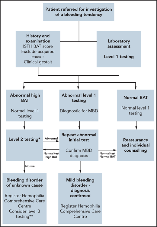 Proposed BDUC diagnostic algorithm. *Level 2 laboratory testing performed in patients with abnormal ISTH BAT scores but normal level 1 tests. **Level 3 laboratory testing is reserved for patients with normal level 2 testing but marked bleeding phenotypes (eg, IATH BAT >10 or recurrent anemia or strong family histories or planned procedures associated with major bleeding risks). Ideally, these level 3 tests should be performed in the context of a research study.