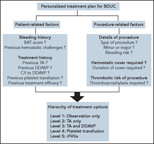Considerations in developing personalized treatment plans for patients with BDUC. To develop a personalized treatment plan for a patient with BDUC, we first assess patient-related and procedure-related factors. A treatment plan for the specific procedure is then developed based on an ascending hierarchy of therapeutic options. In some patients with minimal objective evidence of previous bleeding, or in younger patients who have not undergone previous significant hemostatic challenges, with patient agreement we advocate an observation policy in the first instance. In these patients, TA and/or DDAVP are available on standby to manage any bleeding complications. For patients with previous procedure-related bleeding complications, we recommend TA alone or in combination with DDAVP before any significant future challenges. Platelet transfusions are used for patients with BDUC who develop bleeding complications despite therapy with TA and DDAVP. Finally, we only consider rFVIIa as a last-ditch option in patients with BDUC with ongoing active bleeding refractory to other treatment options. C/I, contraindication. All figures were created with BioRender.com.