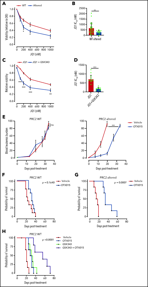 PRC2 loss of function sensitizes to BET protein inhibition. (A) Viability of T-ALL PDX measured after 3 days of treatment with JQ1 at the indicated doses. Means and SEM are plotted (WT n = 21, altered n = 12). (B) Bar graph of the computed JQ1 IC50 for each PDX. Means and SEM are plotted. Each dot represents a replicate (WT n = 21, altered n = 12). (C) Viability of T-ALL PDX measured after 3 days of treatment with JQ1 alone or combined with GSK343 (3 µM) at the indicated doses. Means and SEM are plotted (WT, altered: n = 10). (D) Bar graph of the computed JQ1 IC50 for each PDX. Means and SEM are plotted. Each dot represents a replicate (WT n = 10, altered n = 10). (E) Blood leukemic burden evaluated by flow cytometry of mice xenografted with either a PRC2 WT PDX (n = 3 per arm) or altered T-ALL PDX (n = 3 per arm) following 2 cycles of 5-day oral gavage with vehicle or OTX015 (25 mg/kg). These data are obtained from 1 PDX per group and are representative of the entire dataset. (F) Survival curves of mice xenografted with either PRC2 WT PDX (n = 3, 3 mice/arm/PDX) or altered T-ALL PDX (n = 3, 3 mice/arm/PDX) following 2 cycles of 5-day oral gavage with vehicle or OTX015 (25 mg/kg). (G-H) Survival curves of mice xenografted with PRC2 WT PDX (n = 5 2, 3 mice/arm/PDX) following 2 cycles of 5-day oral gavage with vehicle, OTX015 (25 mg/kg), intraperitoneal injection of GSK343 (5 mg/kg) (G), or a combination of the two (H).