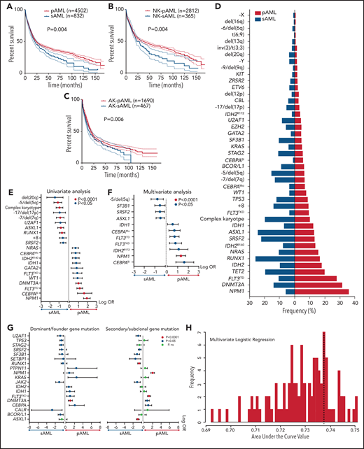 Survival outcomes and mutational landscape of pAML vs sAML. (A-C) Kaplan-Meier survival curves of pAML vs sAML (A), NK-pAML vs NK-sAML (B), and AK-pAML vs AK-sAML (C). (D) Bar graph showing the frequency (percentage) of somatic mutations in pAML vs sAML. (E-F) Forest plots representing univariate logistic regression and MLR analyses showing the odds ratio (OR; in log scale) of the association of somatic mutations in pAML vs sAML, respectively. (G) Forest plots representing univariate analyses showing the OR (in log scale) of the association of dominant/ancestral and secondary/subclonal somatic mutations in pAML vs sAML, respectively. Levels of statistical significance, indicated by green, orange, and black (P < .0001, P < .05, and P > .05, respectively), were obtained by Fisher’s exact test. (H) Bar graph showing the average predictive performance (∽0.74) of MLR using cross-validation area under the curve (ie, we correctly predicted pAML and sAML classification in ∼74% of AML cases in our cohort using the distinct genomic characteristics of each subtype). ns, not significant.