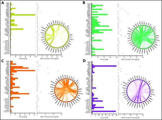 Invariant genomic features driving each genomic group. Bar plots representing the mutational profiles of GC-1 (A), GC-2 (B), GC-3 (C), and GC-4 (D) and their importance. Red asterisks represent the most important genomic features based on an arbitrary importance cutoff of a mean decrease in accuracy ≥0.01. In addition, circos diagrams showing the pairwise cooccurrence of mutations in all GCs are illustrated to the right of the bar graphs. The colors of circos diagrams correspond to the GCs. The percentage of a cooccurrence between first and second gene mutations is represented by the color intensity of the ribbon connecting both genes.