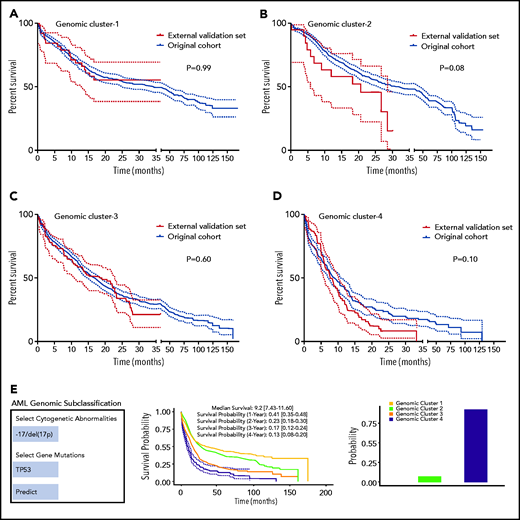 Model validation and uniform resource locator. (A-D) Kaplan-Meier survival analyses (time in months) for the external validation of the model using external data from the MD Anderson Cancer Center (MDACC) vs the original data for each cluster: GC-1 (A), GC-2 (B), GC-3 (C), and GC-4 (D). (E) Screenshot of the Web site interface to our model.