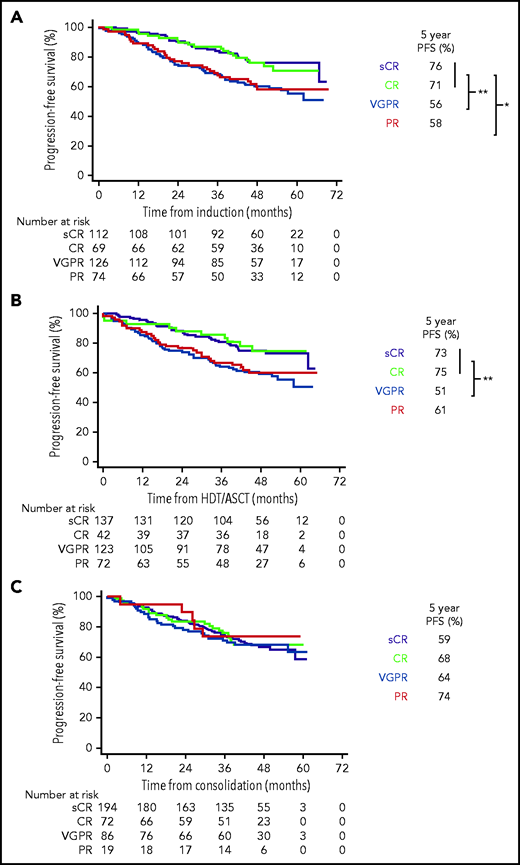 Depth of response based on standard response criteria. PFS of patients achieving sCR, CR, VGPR, and PR after 6 induction cycles of VRD (A); ASCT conditioned with Bu-Mel or Mel-200 HDT (B); or 2 consolidation cycles of VRD (C). PFS was defined as time from response assessment until disease progression or death from any cause and was estimated by the Kaplan-Meier method. OS was defined as time from response assessment until death from any cause. *P < .05; **P < .01; ***P < .001.