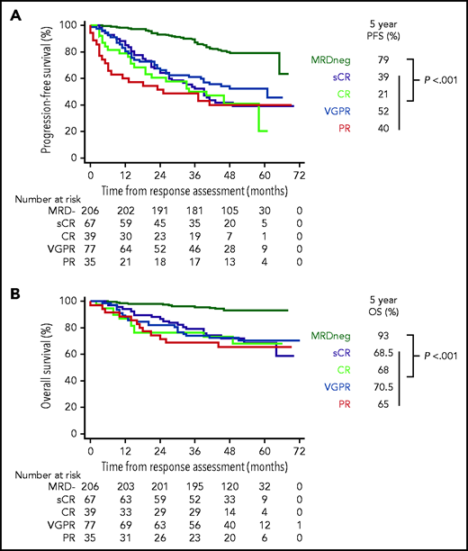 Depth of response based on standard and MRD response criteria. PFS (A) and OS (B) of patients stratified according to best response achieved during treatment: MRD−, sCR, CR, VGPR, and PR. There were no significant differences in PFS and OS in the comparison of patients achieving sCR, CR, VGPR or PR. PFS was defined as time from best response achieved until disease progression or death from any cause and was estimated by the Kaplan-Meier method. OS was defined as time from best response achieved until death from any cause.