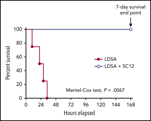 5C12 anti-FXII antibody treatment prevents the death of baboons injected with a lethal dose of HI-SA (LDSA). Survival plot of baboons treated with the anti-FXII antibody 5C12 and injected with LDSA (LDSA + 5C12, n = 4) compared with animals challenged with LDSA but lacking the 5C12 treatment (LDSA, n = 4). The survival rate of these 2 groups was determined by using the Mantel-Cox (log-rank) test. Results are significant at P < .01.