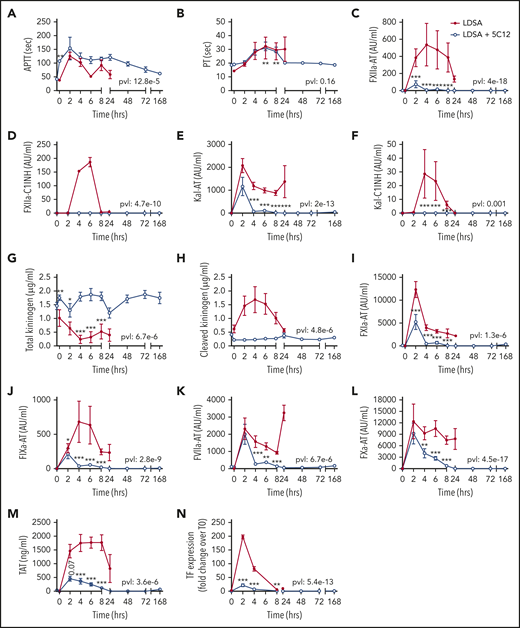 Effect of 5C12 anti-FXII antibody treatment on the activation of coagulation and coagulopathy in baboons challenged with a lethal dose of HI-SA (LDSA). Time course dynamics of aPTT (A), PT (B), complexes of FXIIa- AT (C), FXIIa-C1 inhibitor (D), kallikrein-AT (E), kallikrein-C1 inhibitor (F), total kininogen (G), cleaved kininogen (H), FXIa-AT (I), FIXa-AT (J), FVIIa-AT (K), FXa-AT (L), TAT (M), and TF mRNA in leukocytes (N) in HI-SA–challenged animals, with or without 5C12 antibody treatment. Same time points are compared between the treated and untreated baboons by using the generalized least squares (gls) function as described in the Statistical analysis section. *P < .05; **P < .01; ***P < .001. The overall P value (pvl) describing the difference between the 2 curves is shown on each graph. P < .05 is considered significant.