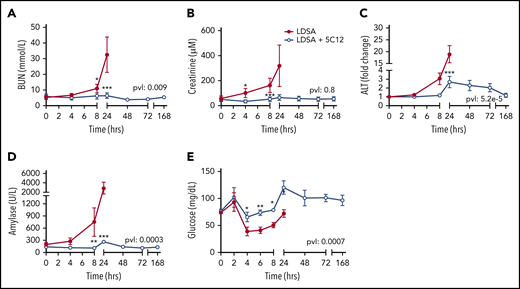 Effects of 5C12 anti-FXII antibody treatment on renal, hepatic, and pancreatic damage and function parameters in baboons infused with a lethal dose of HI-SA (LDSA). Time course changes of plasma levels of kidney function biomarkers: blood urea nitrogen (BUN) (A), and creatinine (B), liver injury biomarker alanine aminotransferase (ALT) (C), pancreas injury biomarker amylase (D), and glucose regulation (E). Same time points are compared between the control baboons (LDSA) and the 5C12-treated animals (LDSA + 5C12) using the generalized least squares (gls) function. *P < .05; **P < .01; ***P < .001. The overall P value (pvl) describing the difference between the 2 curves is shown on each graph. P < .05 is considered significant.