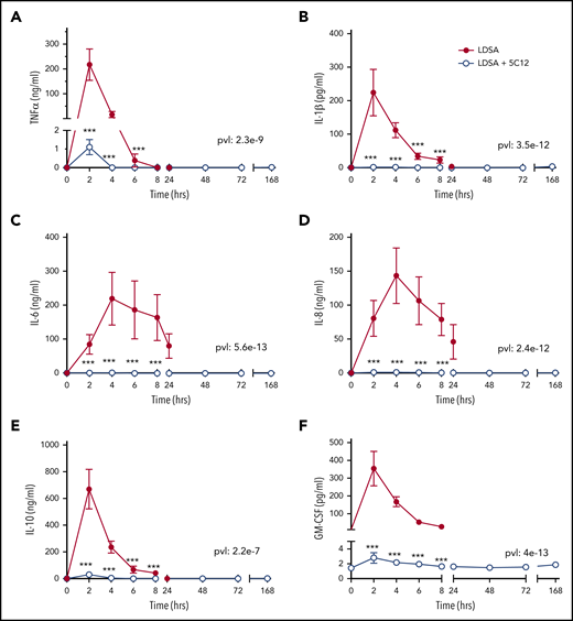 5C12 antibody treatment prevents or attenuates the increase of pro-inflammatory cytokines in baboons challenged with a lethal dose of HI-SA (LDSA). Time course changes of plasma levels of TNF-α (A), IL-1β (B), IL-6 (C), IL-8 (D), IL-10 (E), and granulocyte-macrophage colony-stimulating factor (GM-CSF) (F) in HI-SA–challenged animals, with or without 5C12 treatment. Data are presented as mean ± standard error of the mean. Same time points are compared between the 2 experimental groups by using the generalized least squares (gls) function. ***P < .001. The overall P value (pvl) describing the difference between the 2 curves is shown on each graph. P < .05 is considered significant.