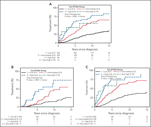 Time to first CLL therapy in MBL and Rai 0 CLL. (A) Time to first treatment by CLL-IPI risk score in the overall cohort. (B) Time to first treatment in monoclonal B-cell lymphocytosis, according to the CLL-IPI risk score, and (C) time to first treatment in Rai 0 chronic lymphocytic leukemia, according to the CLL-IPI risk score. Note: Individuals with MBL who had very high-risk CLL-IPI score (n = 4) did not need therapy with current follow-up and hence panel B does not show any events for that group.