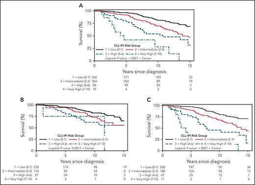 OS in MBL and Rai 0 CLL. (A) Overall survival by CLL-IPI in the entire cohort, (B) overall survival by CLL-IPI in monoclonal B cell lymphocytosis, and (C) overall survival by CLL-IPI in Rai 0 chronic lymphocytic leukemia.