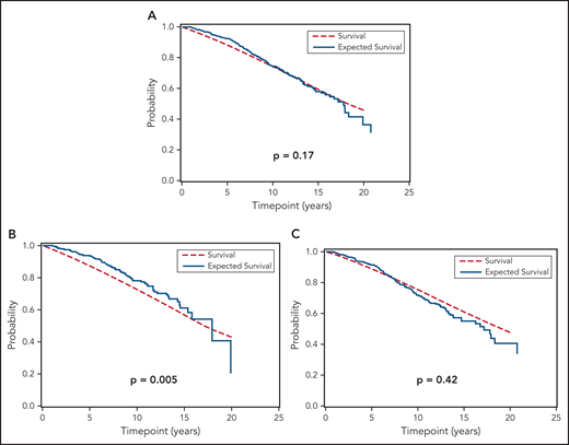 OS of MBL and Rai 0 CLL patients compared to general population. (A) Overall survival in the entire cohort compared with expected survival in an age- and sex-matched population of Minnesota, (B) overall survival in monoclonal B-cell lymphocytosis compared with expected survival in an age- and sex-matched population of Minnesota, and (C) overall survival in Rai 0 chronic lymphocytic leukemia compared with expected survival in an age- and sex-matched population.