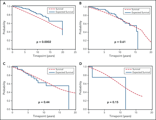 OS of individuals with MBL, according to the CLL-IPI risk score, relative to the general population. (A) Overall survival of MBL individuals according to low-risk, (B) intermediate-risk, (C) high-risk, and (D) very high-risk CLL-IPI score compared with the age- and sex-matched general population of the state of Minnesota.