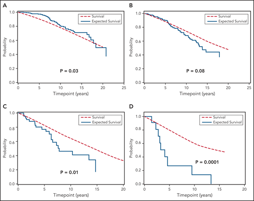 OS of Rai 0 CLL patients, according to the CLL-IPI risk score, relative to the general population. (A) Overall survival of Rai 0 CLL according to low-risk, (B) intermediate-risk, (C) high-risk, and (D) very high-risk CLL-IPI score compared with the age- and sex-matched general population of the state of Minnesota.