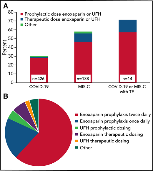 Prophylactic anticoagulation regimens in COVID-19 and MIS-C patients. (A) Proportion of admissions receiving prophylactic anticoagulation in clinical subgroups by dose intensity (n = 208 admissions). When >1 regimen was used per admission, the regimen with either the longest duration or highest dose intensity was included. For patients with TEs, only those without TEs on admission were included (n = 14). (B) Prophylactic anticoagulation regimens in patients with COVID-19 or MIS-C (n = 220 regimens; other: rivaroxaban, apixaban, bivalirudin, warfarin, or aspirin). TE, thrombotic event; UFH, unfractionated heparin.