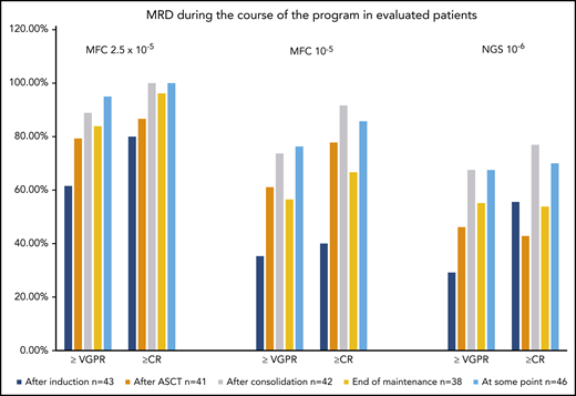MRD according to MFC and NGS (in evaluated treated patients).