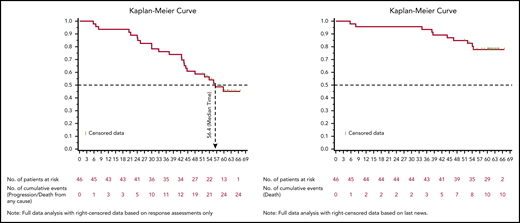 Kaplan-Meier curves showing survival numbers from the first study treatment population. PFS (A) and OS (B) (full data analysis with right-censored data based on response assessments).