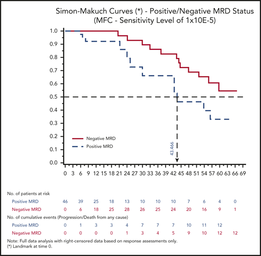 PFS for positive/negative MRD status (MFC sensitivity level of 10−5) from first study treatment administration. Simon-Makuch curves in the treated population (full data analysis with right-censored data based on response assessments).